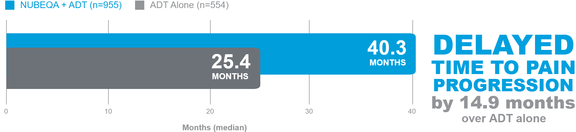 Time to pain progression between NUBEQA (darolutamide) + ADT and ADT alone