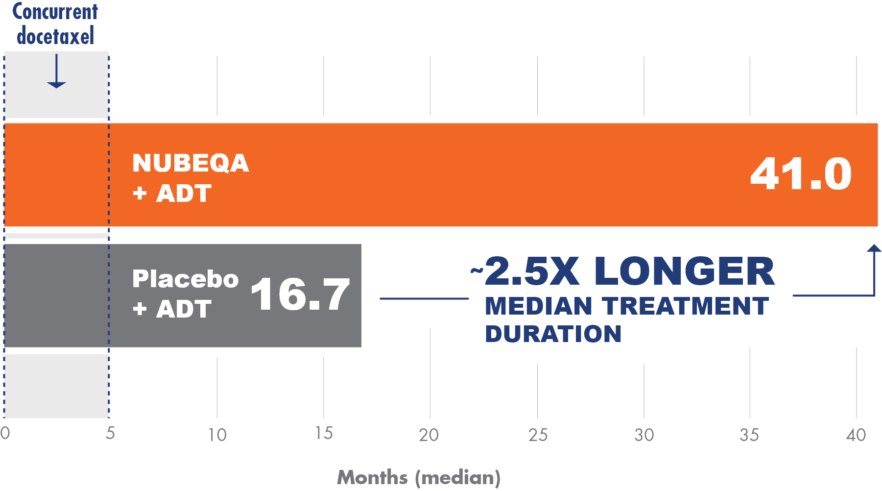 Graph with text of Nubeqa + ADT and Placebo + ADT with text of 2.5x longer median treatment duration.