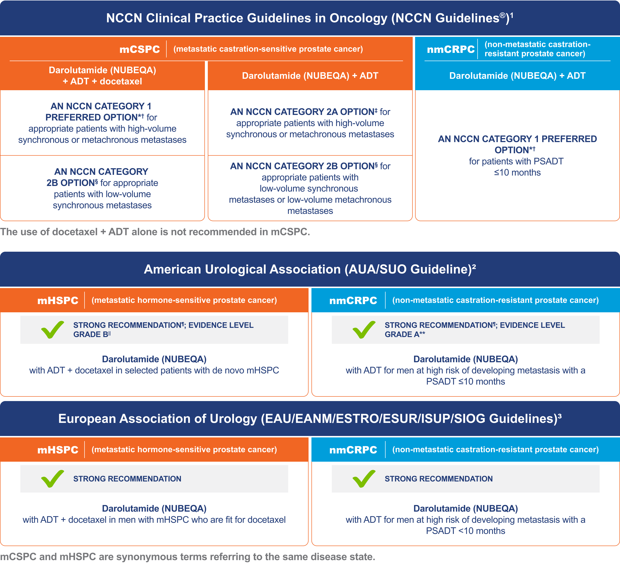 Treatment guidelines for mCSPC and nmCRPC