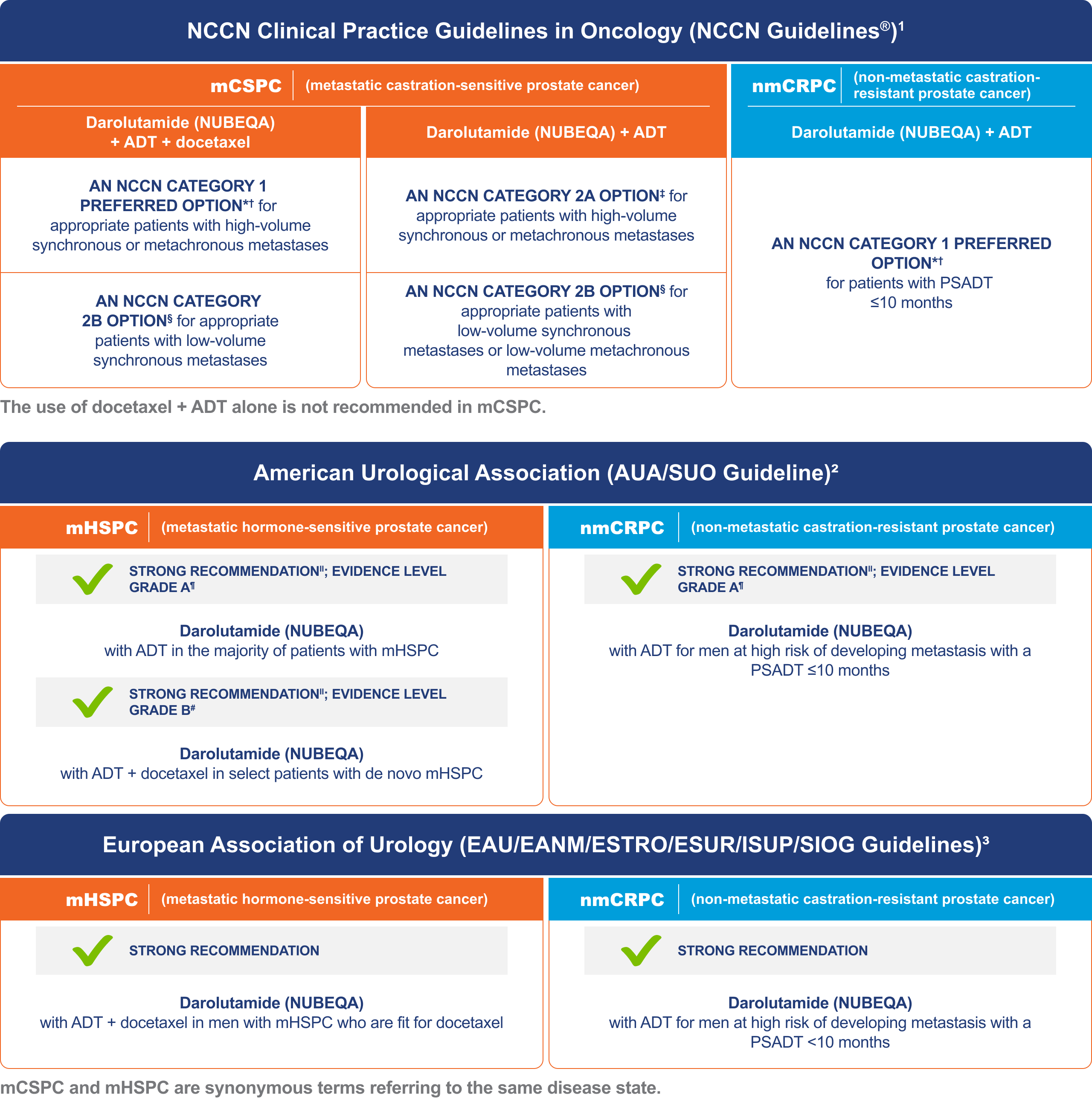 Treatment guidelines for mCSPC and nmCRPC
